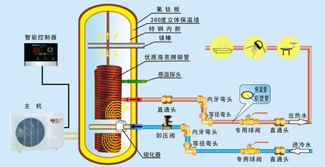 空气能热水器原理是什么